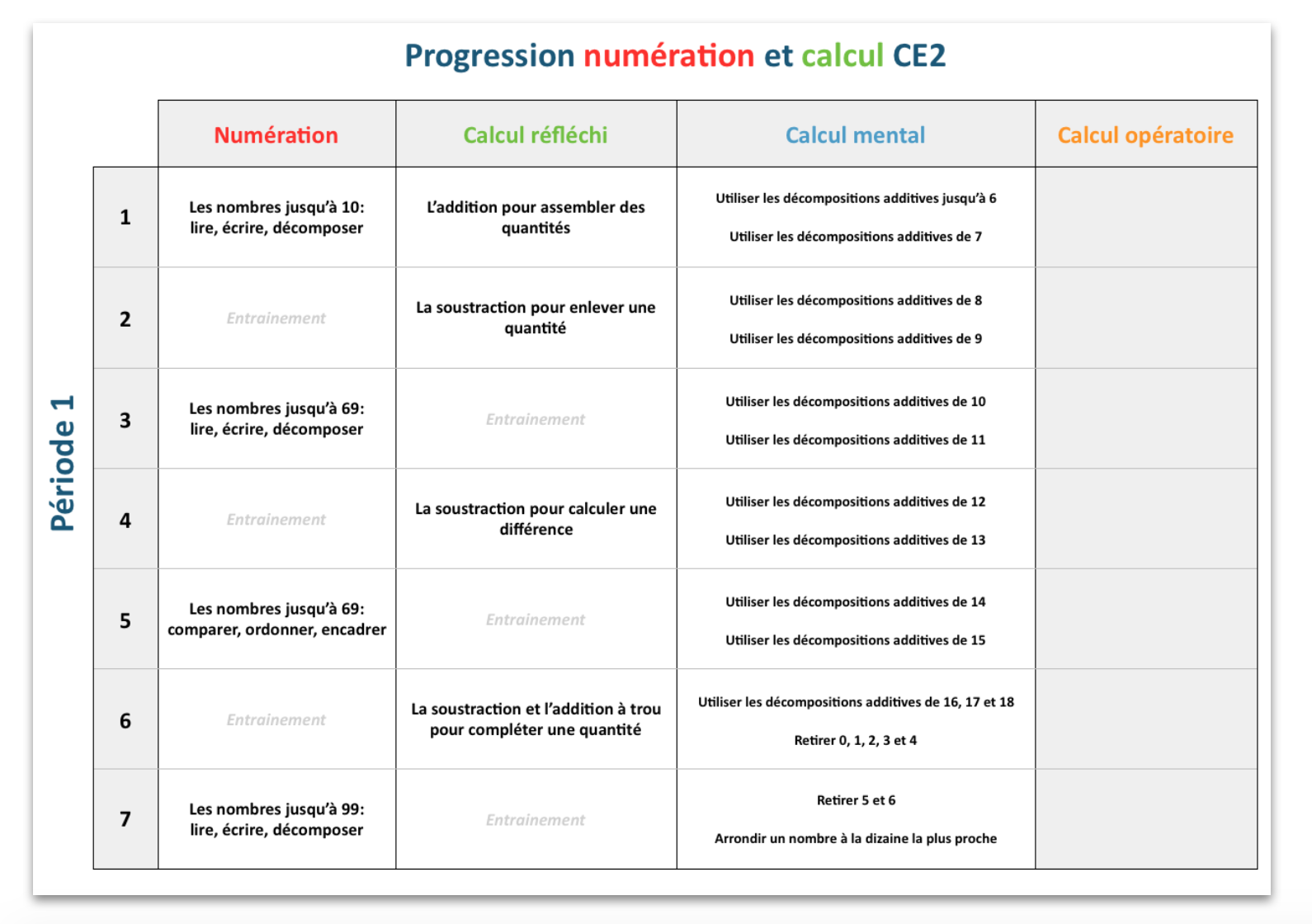 Progression Numération Et Calcul CE2 – Le Blog Du Cancre